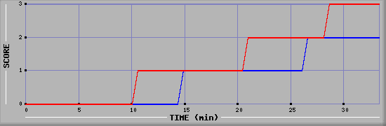 Team Scoring Diagramm