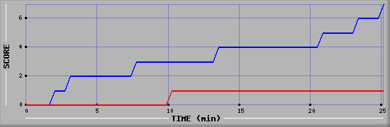 Team Scoring Diagramm