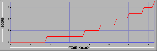 Team Scoring Diagramm