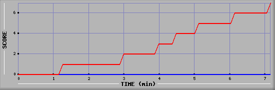 Team Scoring Diagramm