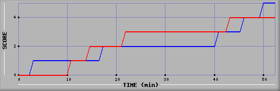 Team Scoring Diagramm