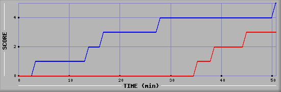 Team Scoring Diagramm