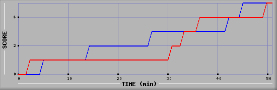 Team Scoring Diagramm