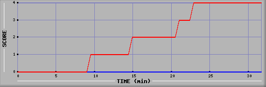 Team Scoring Diagramm