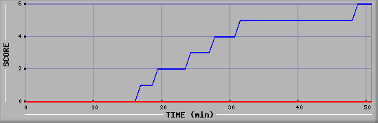 Team Scoring Diagramm