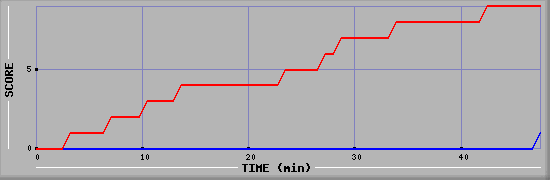 Team Scoring Diagramm