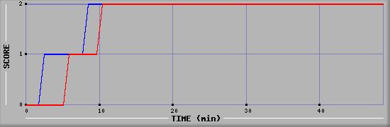 Team Scoring Diagramm