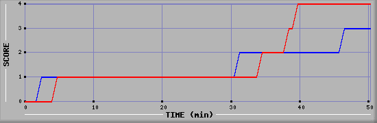 Team Scoring Diagramm