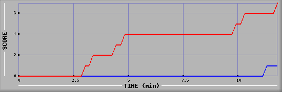 Team Scoring Diagramm