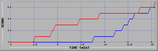 Team Scoring Diagramm