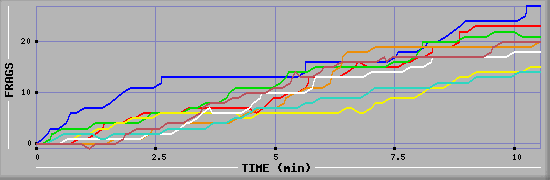 Frag Diagramm