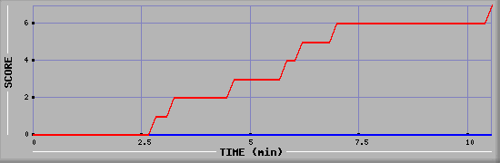 Team Scoring Diagramm