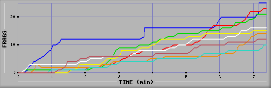 Frag Diagramm