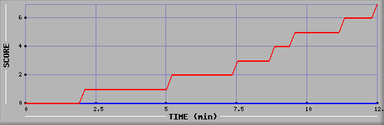 Team Scoring Diagramm