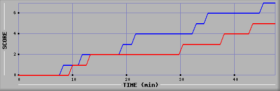 Team Scoring Diagramm