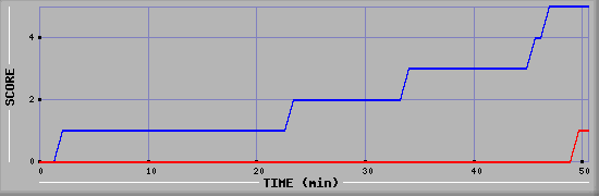 Team Scoring Diagramm