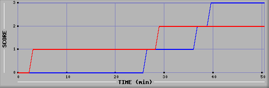 Team Scoring Diagramm