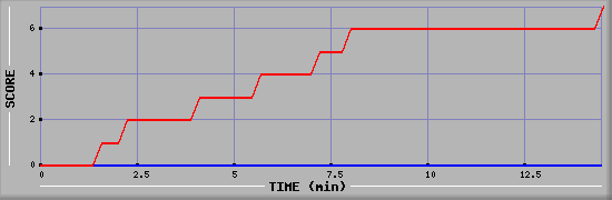 Team Scoring Diagramm