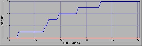 Team Scoring Diagramm