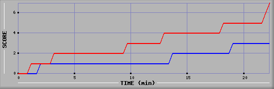 Team Scoring Diagramm