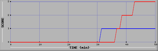 Team Scoring Diagramm