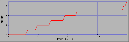 Team Scoring Diagramm