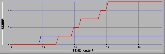 Team Scoring Diagramm