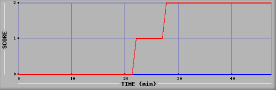 Team Scoring Diagramm