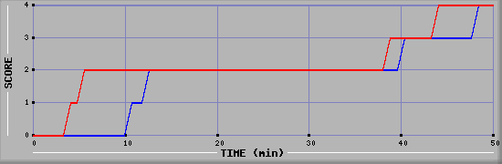 Team Scoring Diagramm