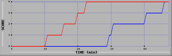 Team Scoring Diagramm