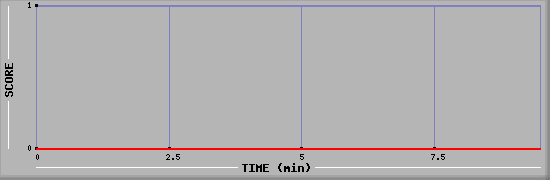 Team Scoring Diagramm