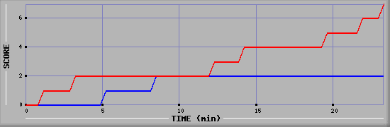 Team Scoring Diagramm