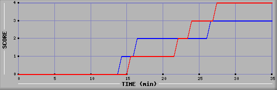 Team Scoring Diagramm