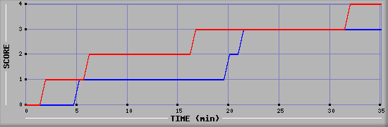 Team Scoring Diagramm