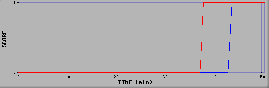 Team Scoring Diagramm