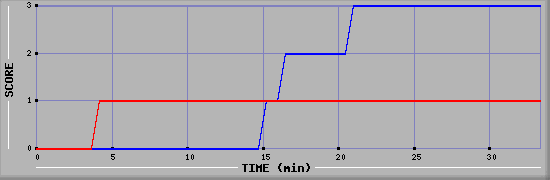 Team Scoring Diagramm