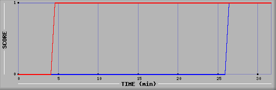 Team Scoring Diagramm