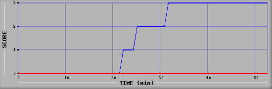 Team Scoring Diagramm