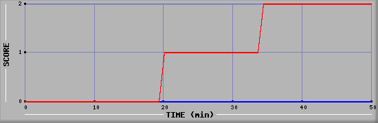 Team Scoring Diagramm