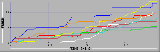 Frag Diagramm