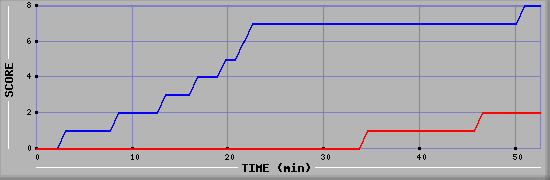 Team Scoring Diagramm