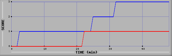 Team Scoring Diagramm