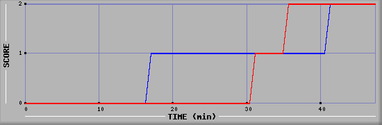 Team Scoring Diagramm