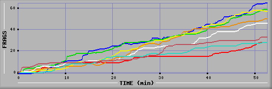 Frag Diagramm