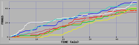 Frag Diagramm