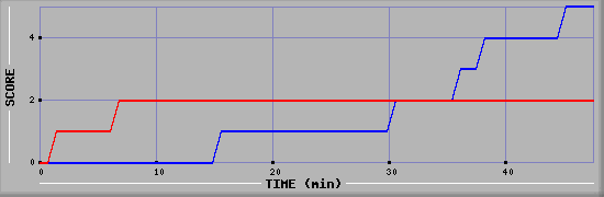 Team Scoring Diagramm