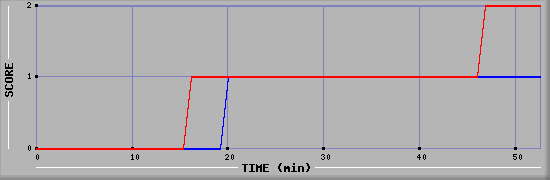 Team Scoring Diagramm