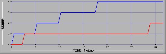 Team Scoring Diagramm