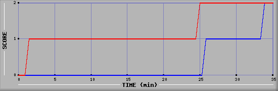 Team Scoring Diagramm