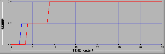 Team Scoring Diagramm